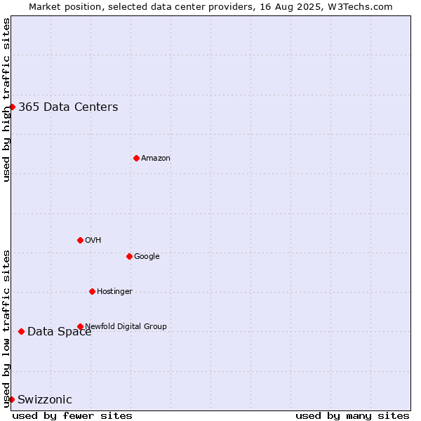 Market position of Data Space vs. 365 Data Centers vs. Swizzonic