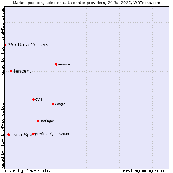 Market position of Tencent vs. Data Space vs. 365 Data Centers