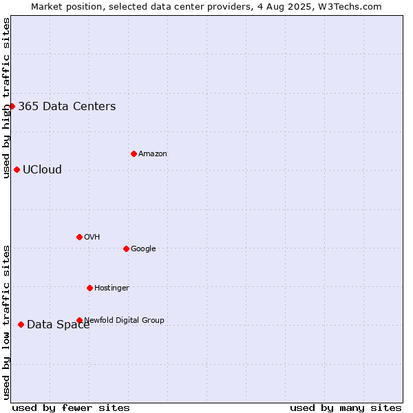 Market position of Data Space vs. UCloud vs. 365 Data Centers
