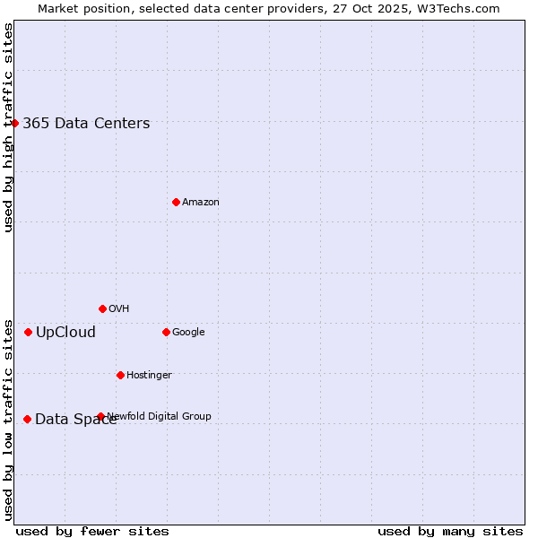 Market position of UpCloud vs. Data Space vs. 365 Data Centers
