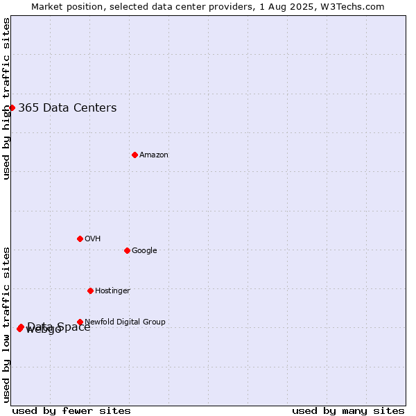 Market position of Data Space vs. webgo vs. 365 Data Centers