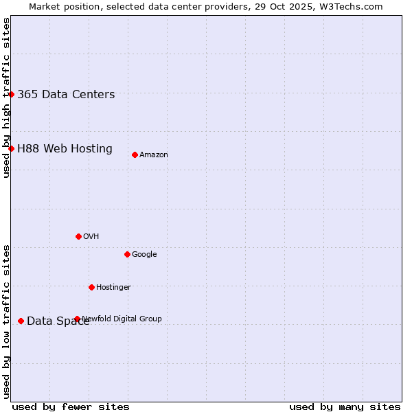 Market position of Data Space vs. 365 Data Centers vs. H88 Web Hosting