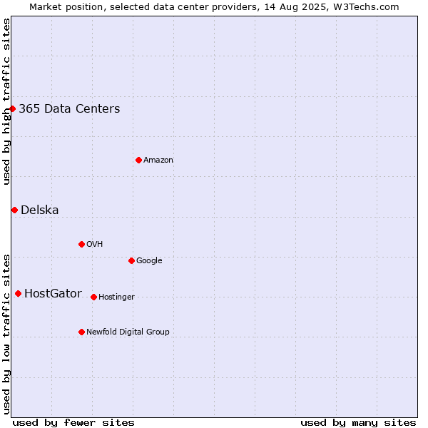 Market position of HostGator vs. Delska vs. 365 Data Centers