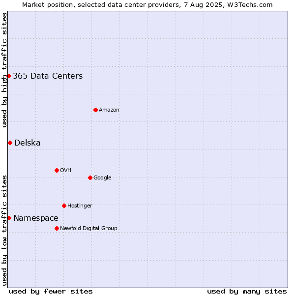 Market position of Delska vs. Namespace vs. 365 Data Centers