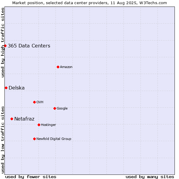 Market position of Netafraz vs. Delska vs. 365 Data Centers