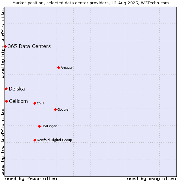 Market position of Cellcom vs. Delska vs. 365 Data Centers