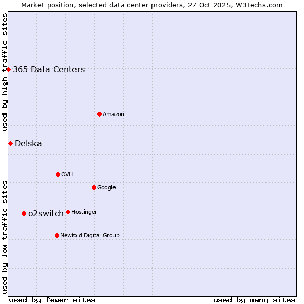 Market position of o2switch vs. Delska vs. 365 Data Centers