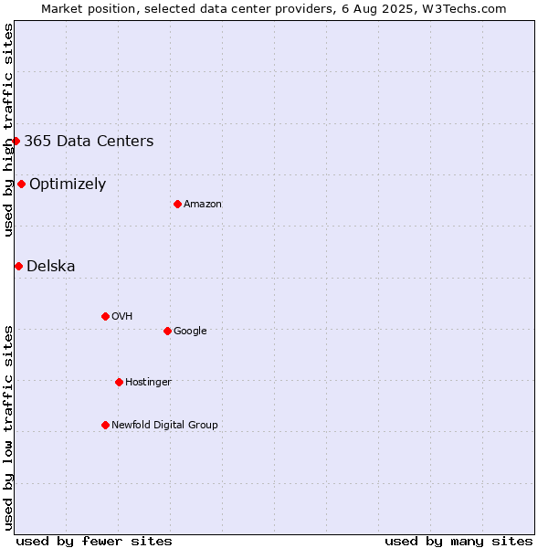 Market position of Optimizely vs. Delska vs. 365 Data Centers