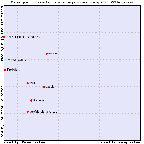 Market position of Tencent vs. Delska vs. 365 Data Centers
