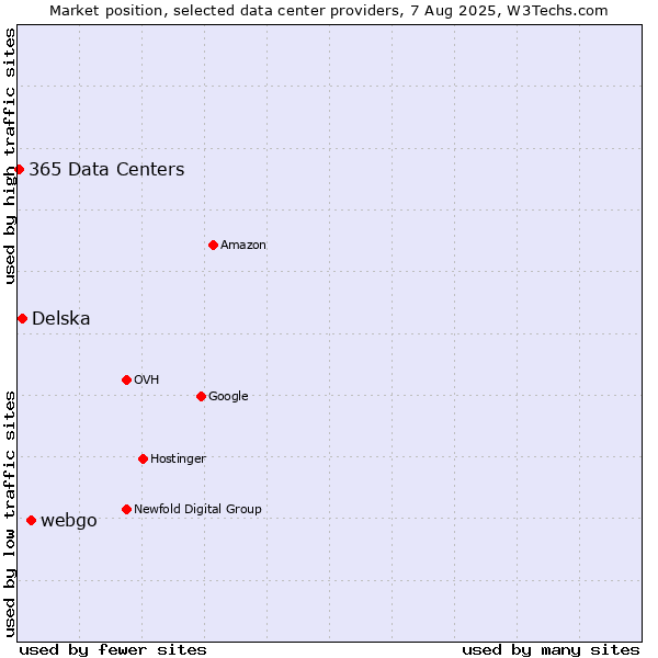 Market position of webgo vs. Delska vs. 365 Data Centers