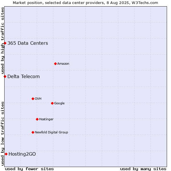 Market position of Hosting2GO vs. Delta Telecom vs. 365 Data Centers
