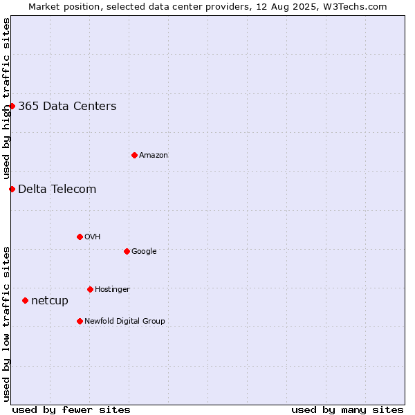 Market position of netcup vs. Delta Telecom vs. 365 Data Centers