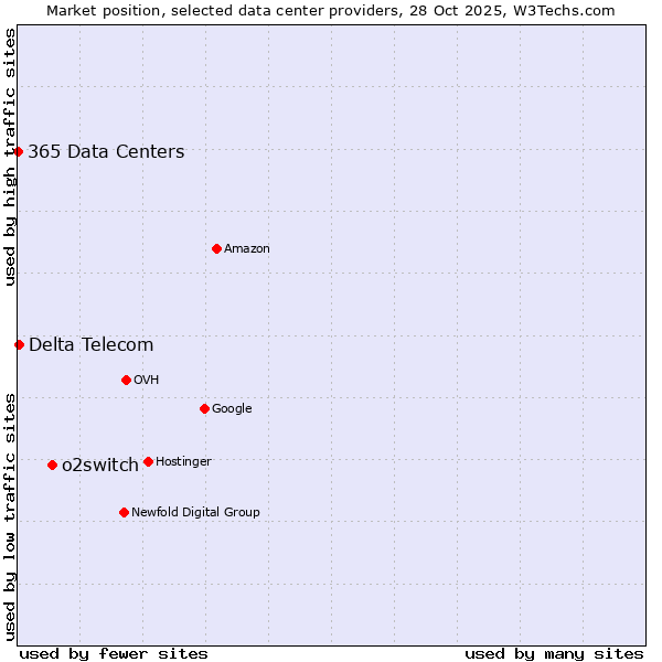 Market position of o2switch vs. Delta Telecom vs. 365 Data Centers