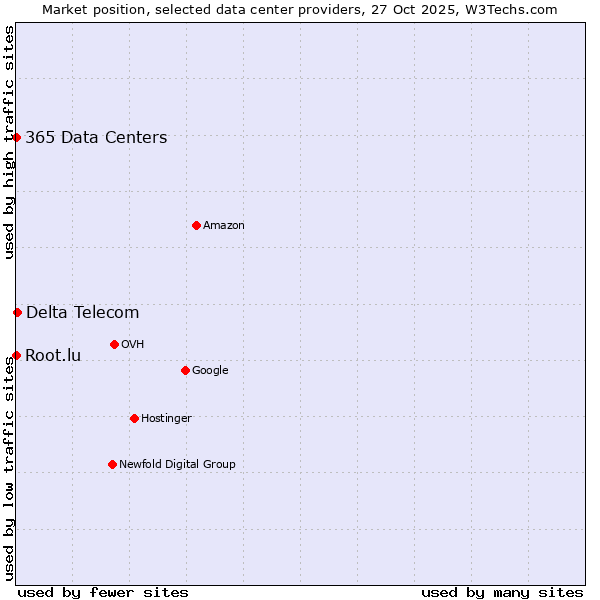 Market position of Delta Telecom vs. 365 Data Centers vs. Root.lu