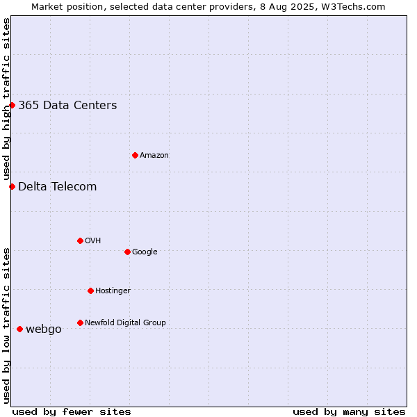 Market position of webgo vs. Delta Telecom vs. 365 Data Centers
