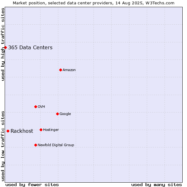 Market position of Rackhost vs. 365 Data Centers