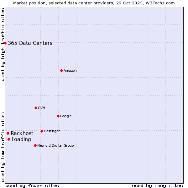 Market position of Loading vs. Rackhost vs. 365 Data Centers