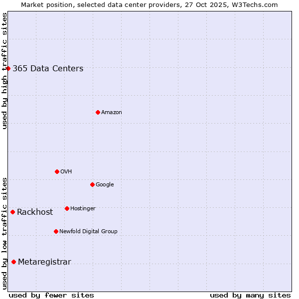 Market position of Metaregistrar vs. Rackhost vs. 365 Data Centers