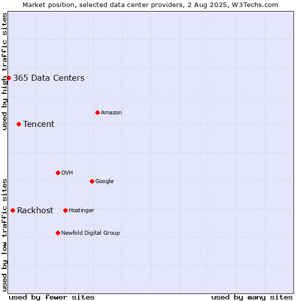 Market position of Tencent vs. Rackhost vs. 365 Data Centers