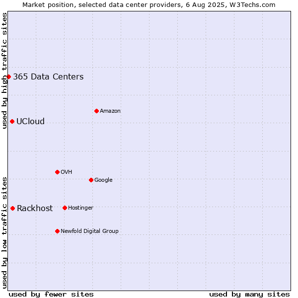 Market position of Rackhost vs. UCloud vs. 365 Data Centers