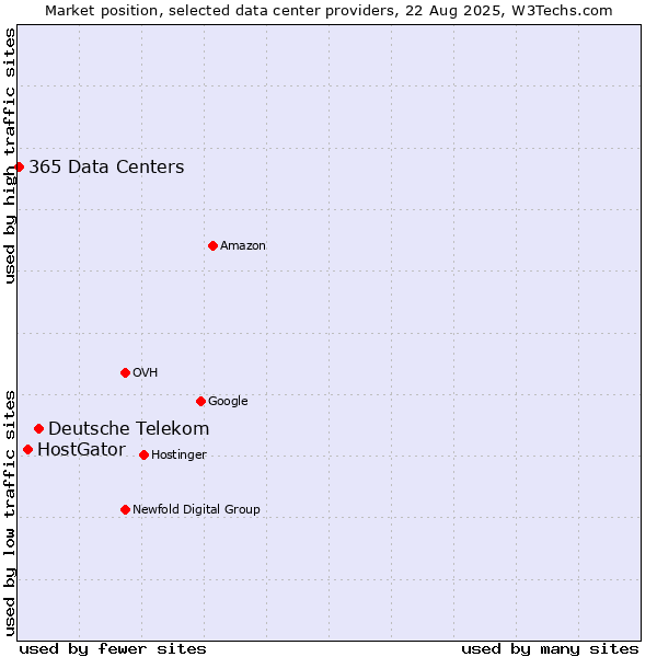 Market position of Deutsche Telekom vs. HostGator vs. 365 Data Centers