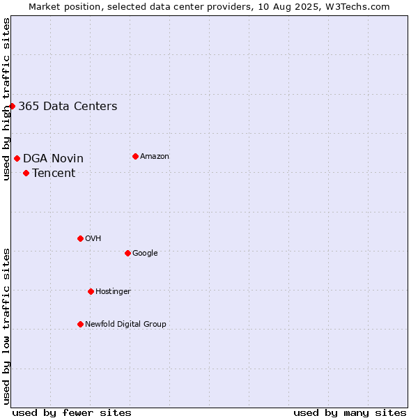 Market position of Tencent vs. DGA Novin vs. 365 Data Centers