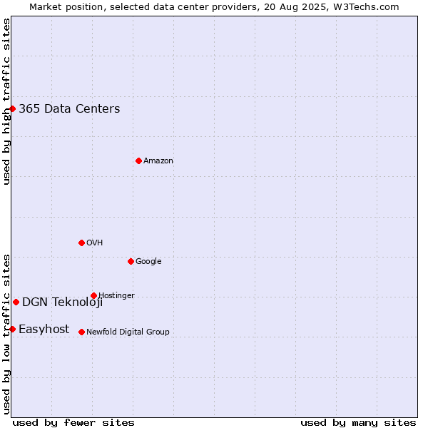 Market position of DGN Teknoloji vs. Easyhost vs. 365 Data Centers