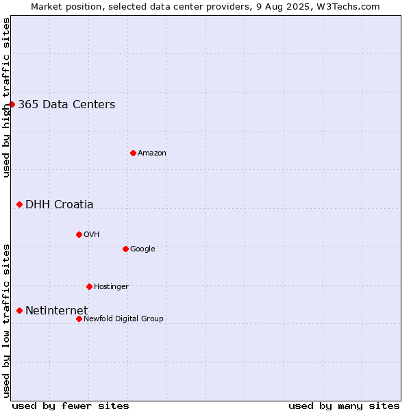 Market position of DHH Croatia vs. Netinternet vs. 365 Data Centers