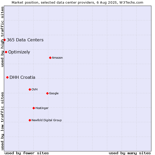 Market position of DHH Croatia vs. Optimizely vs. 365 Data Centers