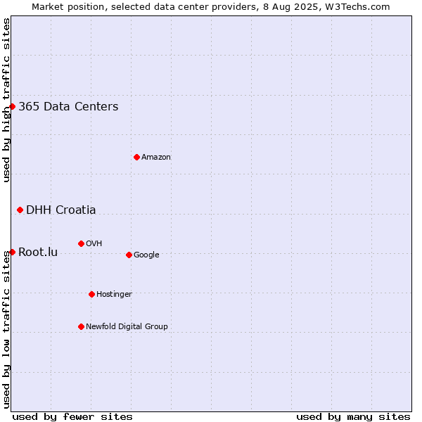 Market position of DHH Croatia vs. 365 Data Centers vs. Root.lu