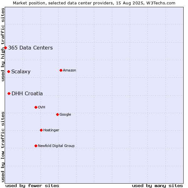 Market position of DHH Croatia vs. Scalaxy vs. 365 Data Centers