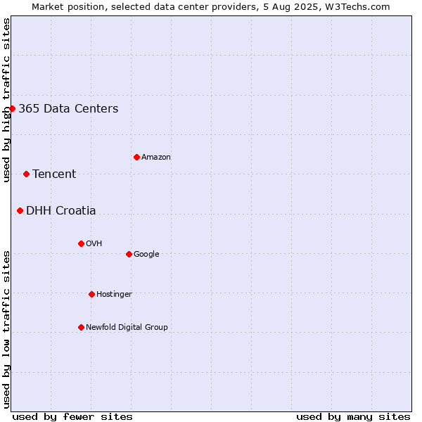 Market position of Tencent vs. DHH Croatia vs. 365 Data Centers