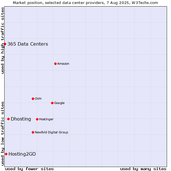 Market position of Dhosting vs. Hosting2GO vs. 365 Data Centers