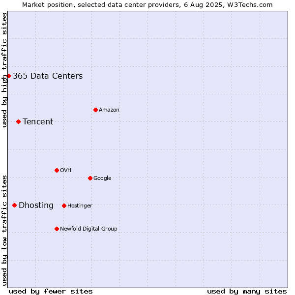 Market position of Tencent vs. Dhosting vs. 365 Data Centers