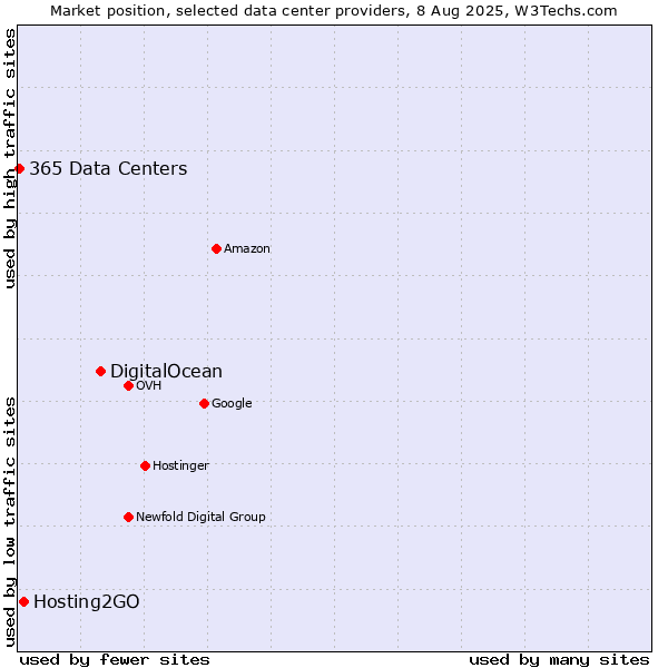 Market position of DigitalOcean vs. Hosting2GO vs. 365 Data Centers