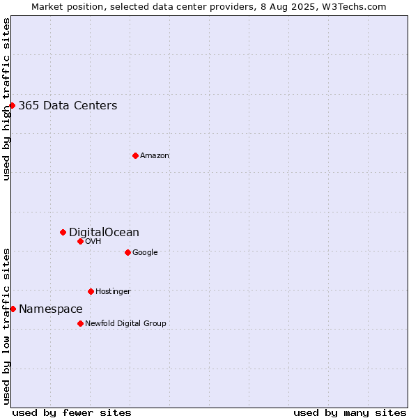Market position of DigitalOcean vs. Namespace vs. 365 Data Centers