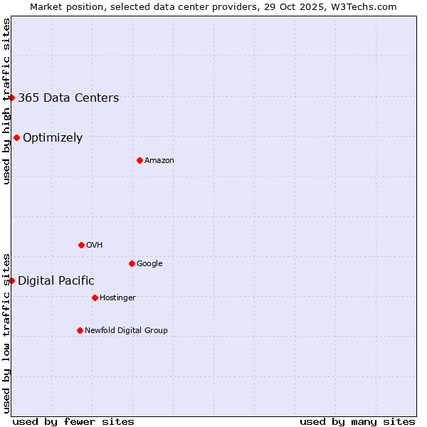 Market position of Optimizely vs. 365 Data Centers vs. Digital Pacific