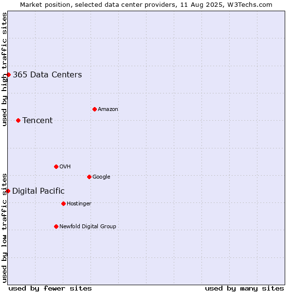 Market position of Tencent vs. 365 Data Centers vs. Digital Pacific