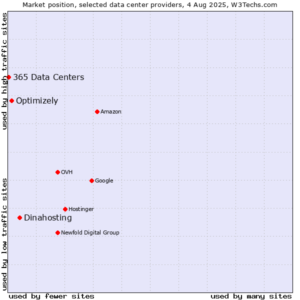 Market position of Dinahosting vs. Optimizely vs. 365 Data Centers