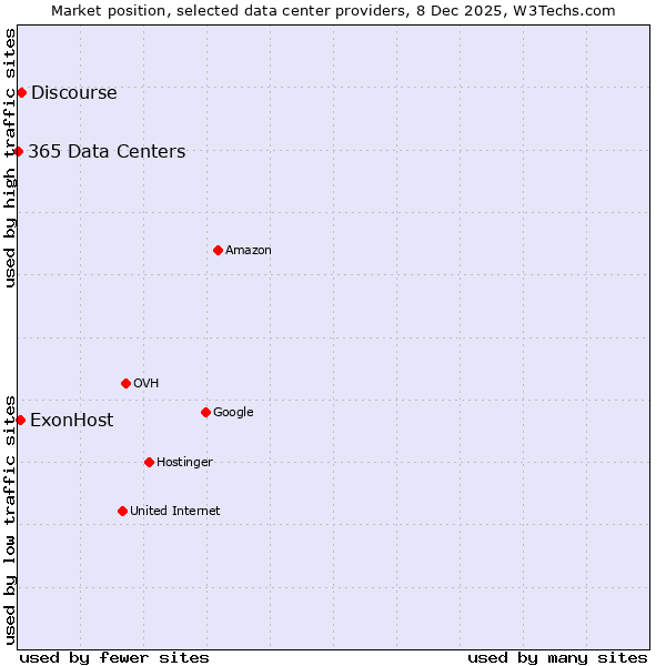 Market position of Discourse vs. ExonHost vs. 365 Data Centers
