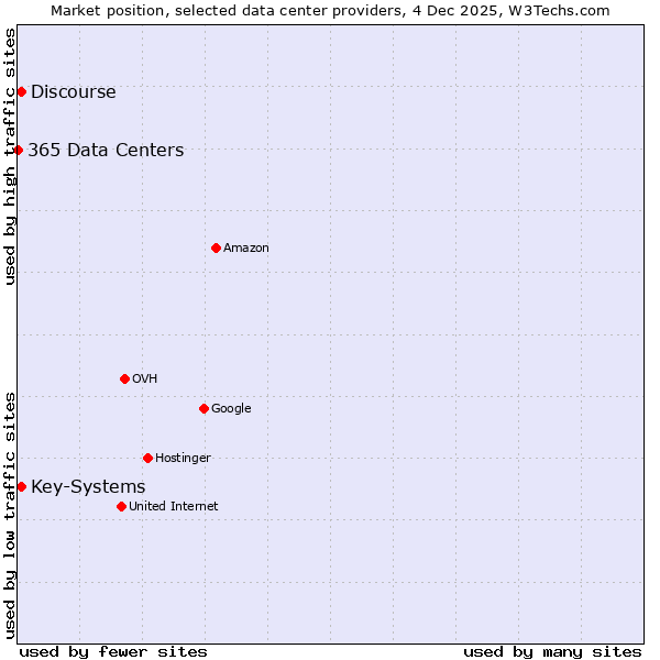 Market position of Discourse vs. Key-Systems vs. 365 Data Centers
