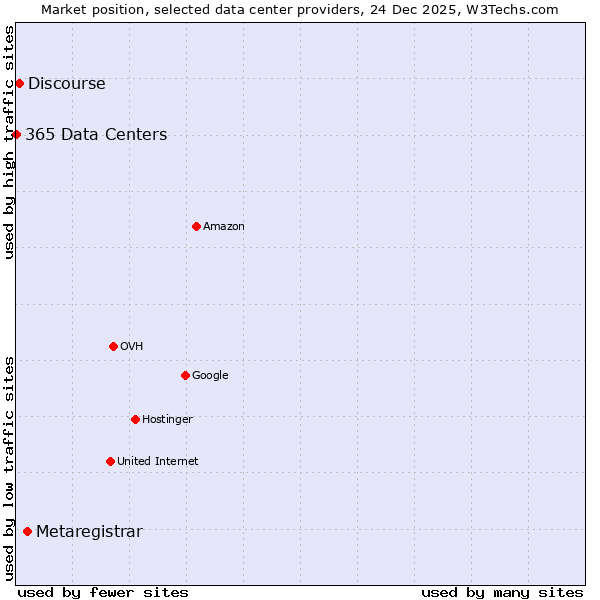 Market position of Metaregistrar vs. Discourse vs. 365 Data Centers
