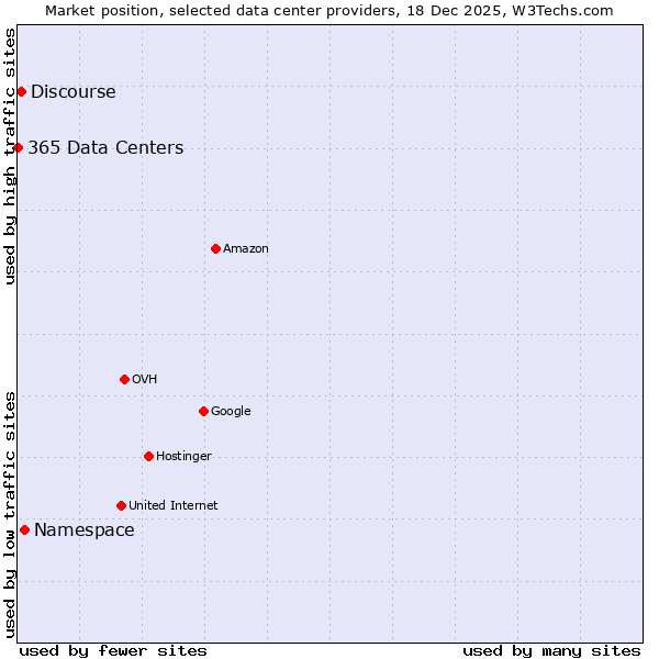 Market position of Namespace vs. Discourse vs. 365 Data Centers