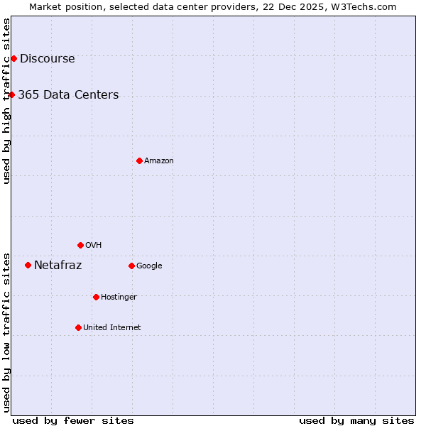 Market position of Netafraz vs. Discourse vs. 365 Data Centers