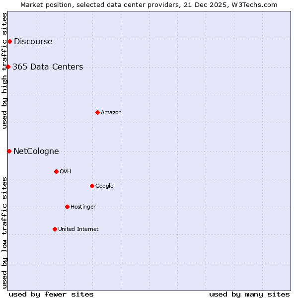 Market position of Discourse vs. NetCologne vs. 365 Data Centers