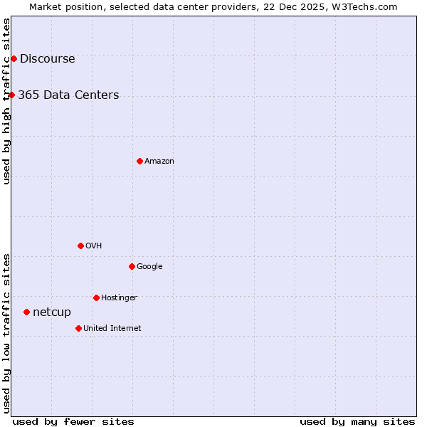 Market position of netcup vs. Discourse vs. 365 Data Centers