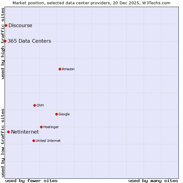Market position of Netinternet vs. Discourse vs. 365 Data Centers