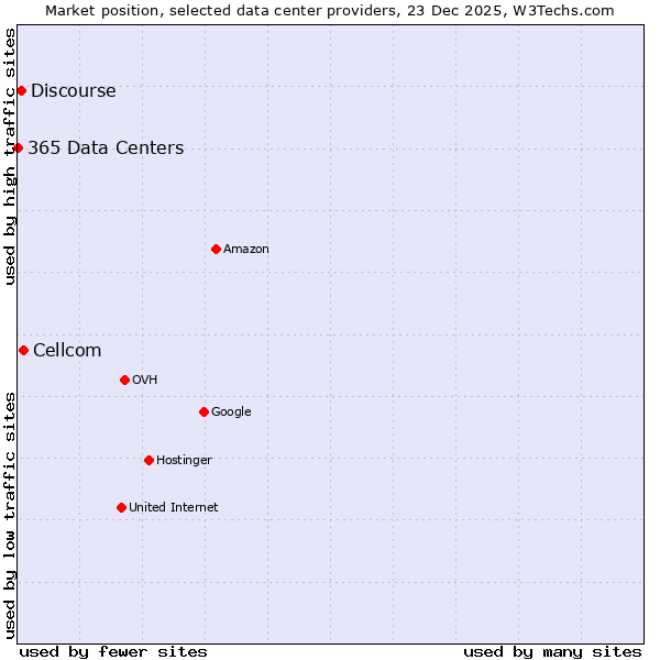 Market position of Cellcom vs. Discourse vs. 365 Data Centers