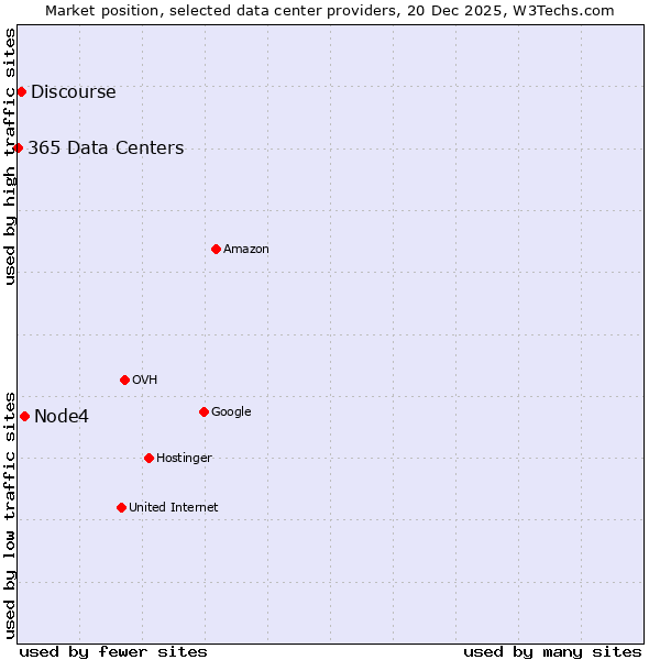 Market position of Node4 vs. Discourse vs. 365 Data Centers