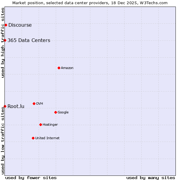 Market position of Discourse vs. Root.lu vs. 365 Data Centers